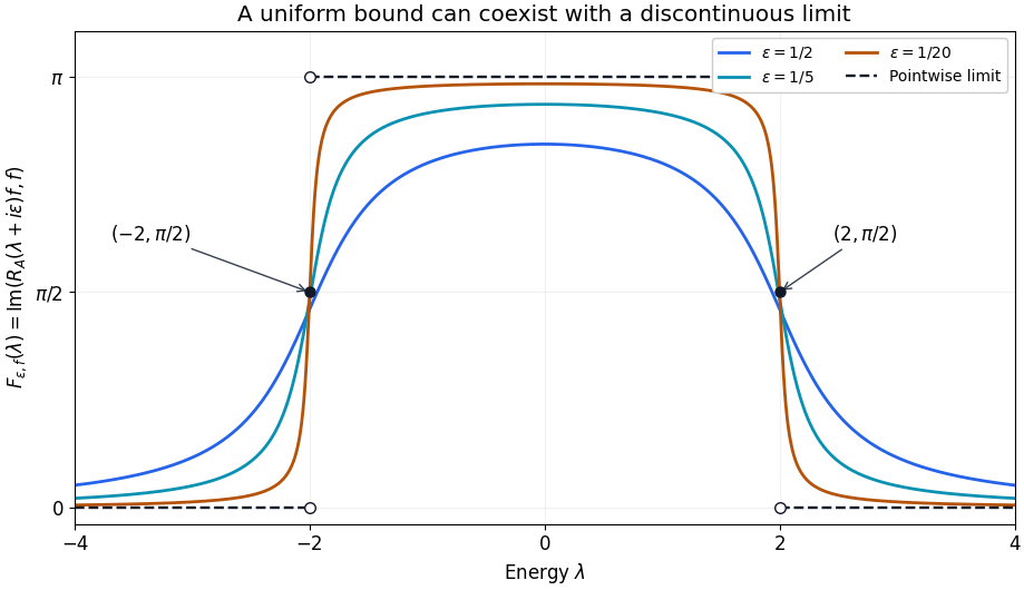 Bounded imaginary resolvent pairings approach a discontinuous spectral density at the two endpoints.