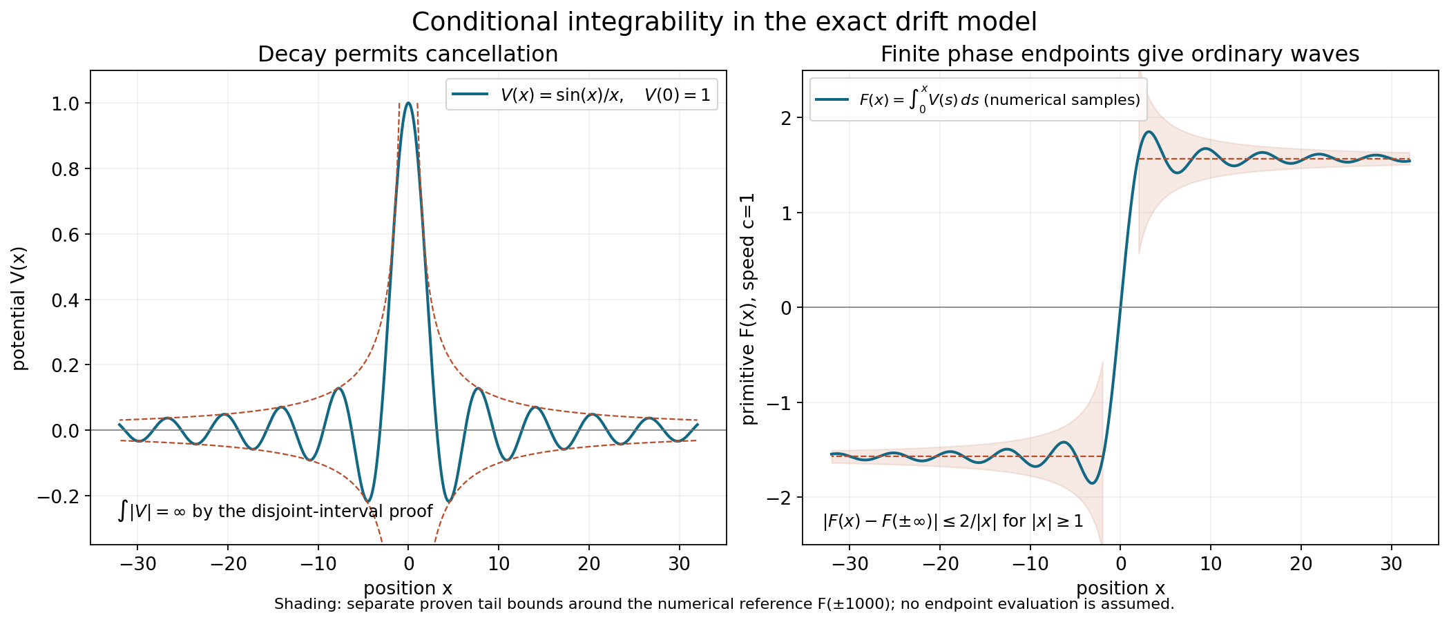 A decaying oscillatory potential and the converging primitive that determines its ordinary wave operators.