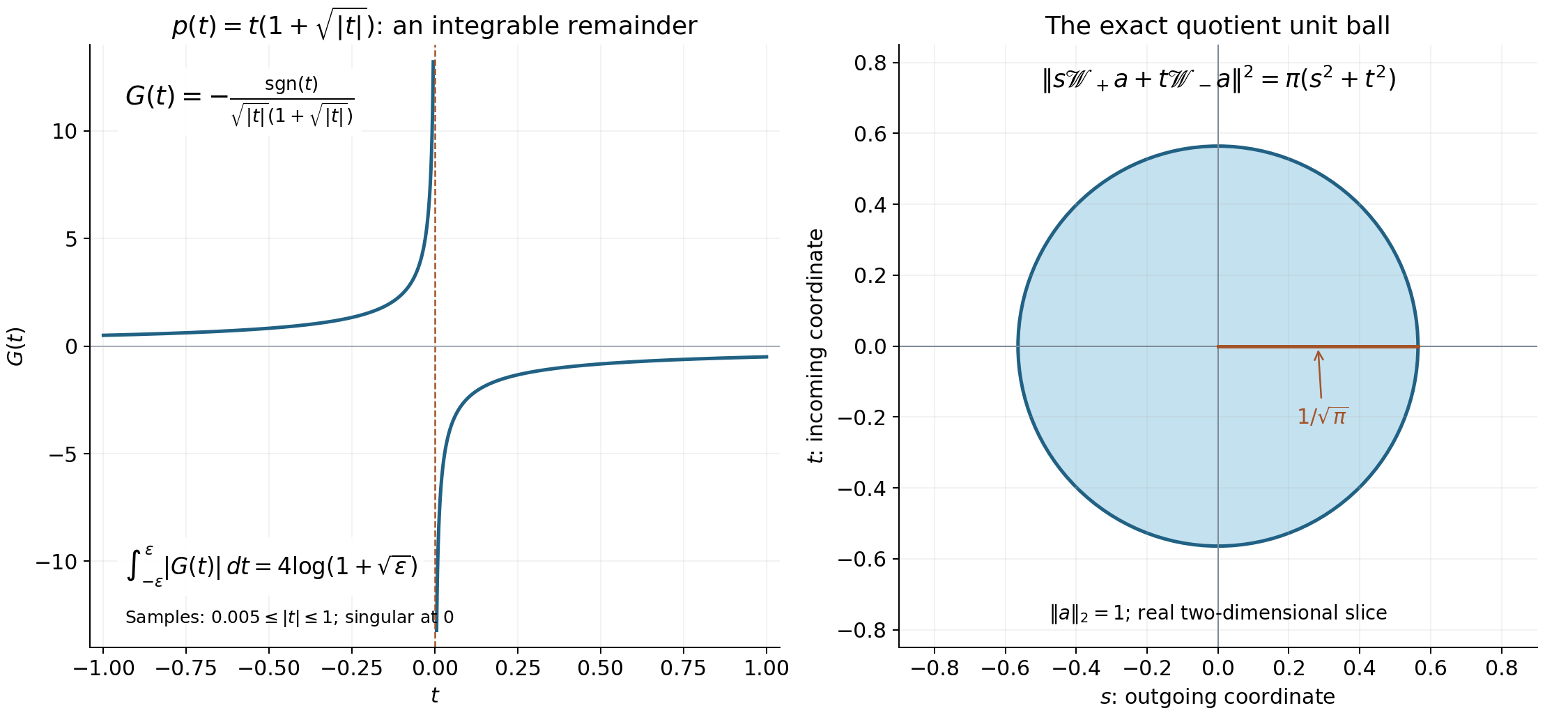 The Hölder divided difference and the two independent radiation classes.