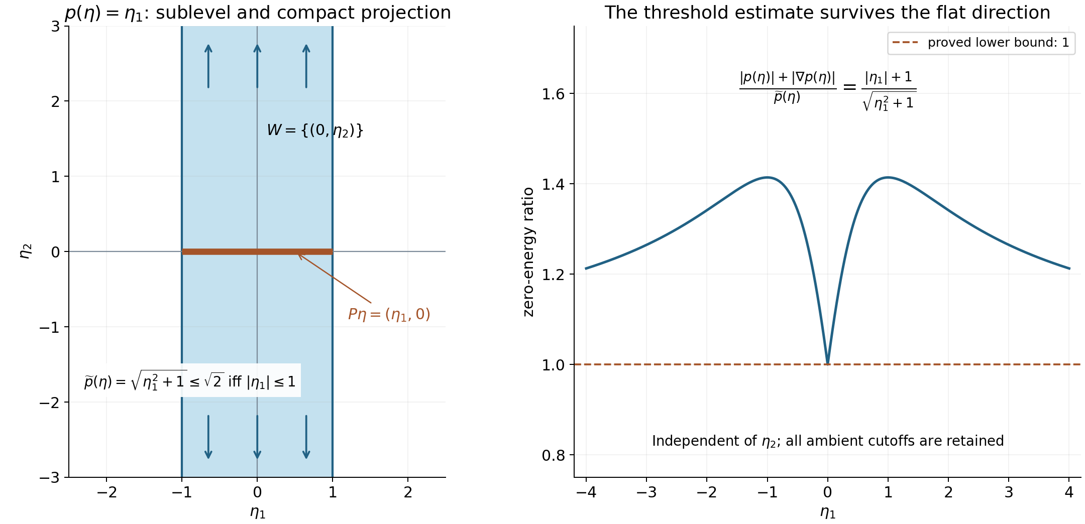 A strength sublevel can be an unbounded strip while its projection is compact.
