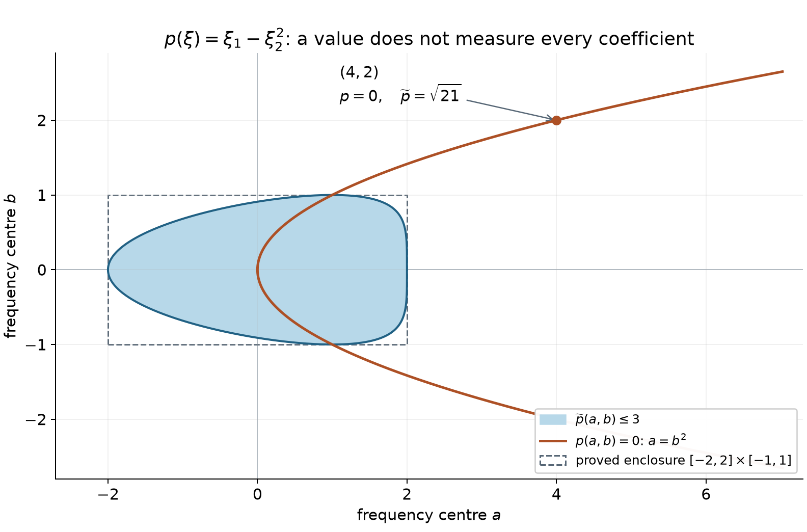 The bounded derivative-strength region for p equals xi1 minus xi2 squared, compared with its unbounded zero-energy parabola.