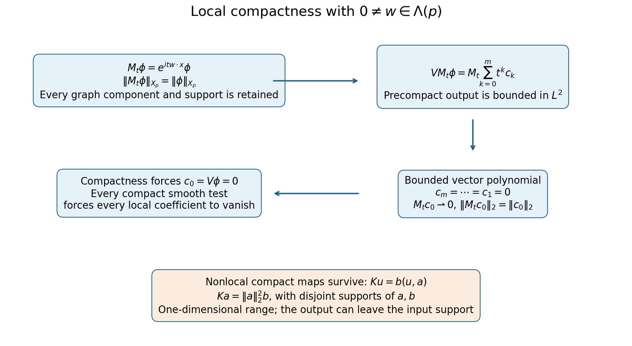 Invariant modulation preserves the free graph norm and forces every compact local differential perturbation to vanish.