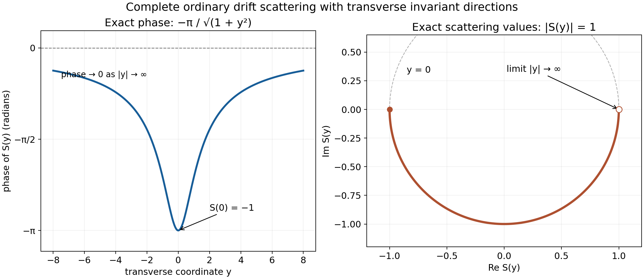 Exact transverse scattering phase and its unit-circle values