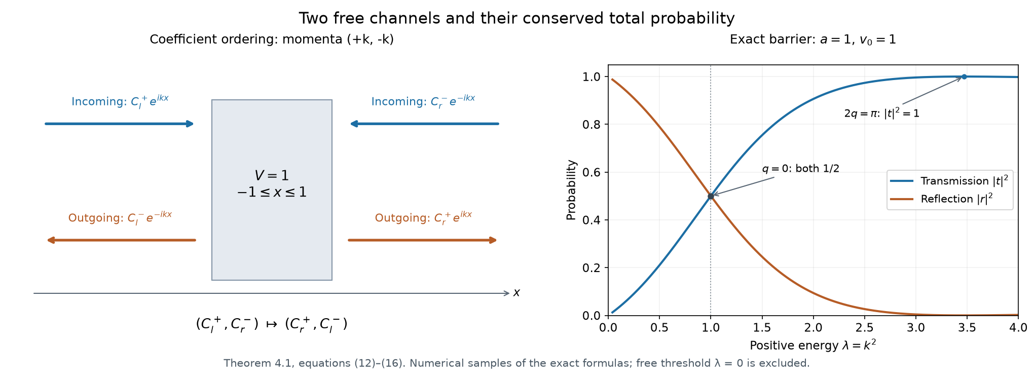 Incoming and outgoing plane-wave channels and exact barrier probabilities