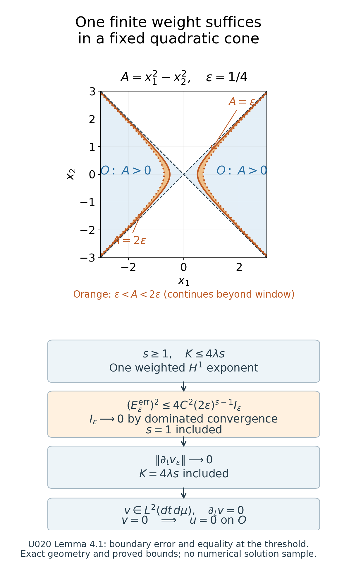 A fixed quadratic boundary layer and the finite-weight endpoint argument