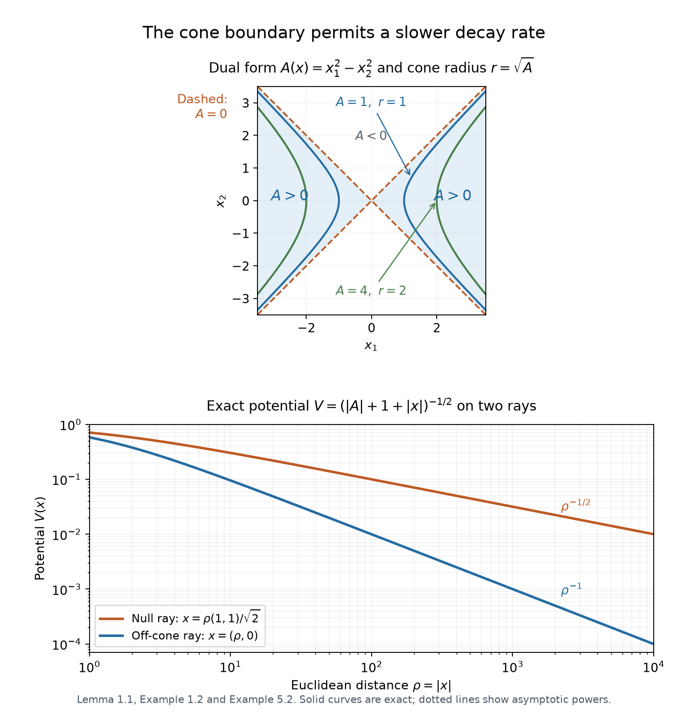 Positive quadratic cones and the potential along null and off-cone rays