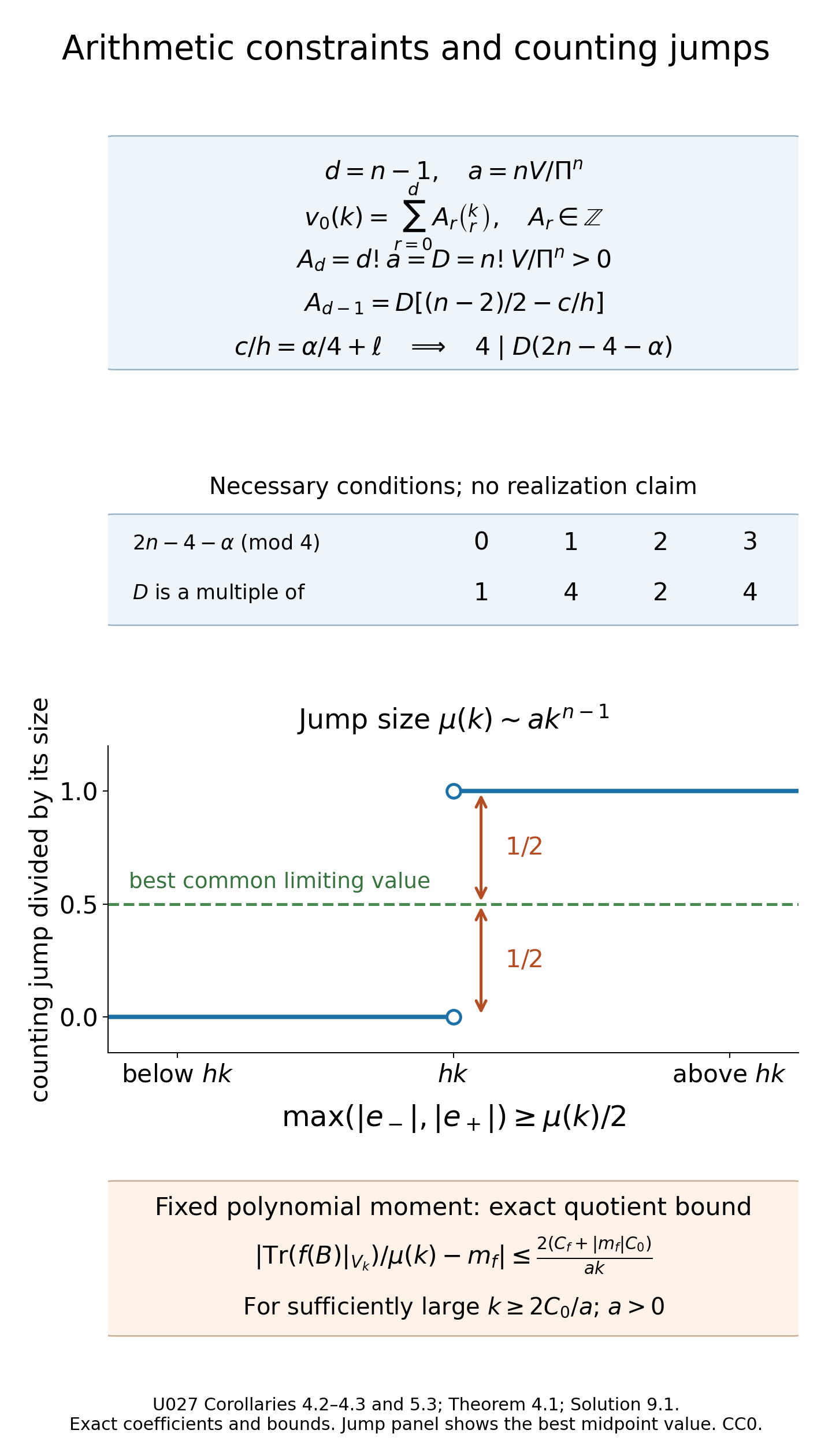 Newton coefficients, arithmetic divisibility and the counting jump