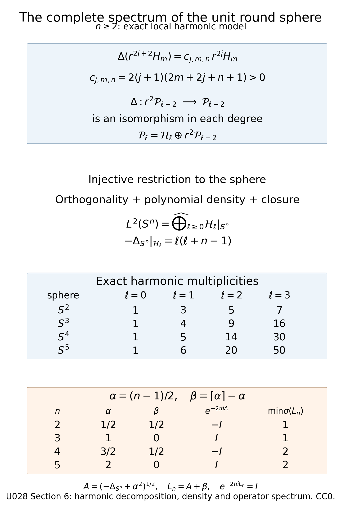The complete round-sphere harmonic spectrum and its quantum phase