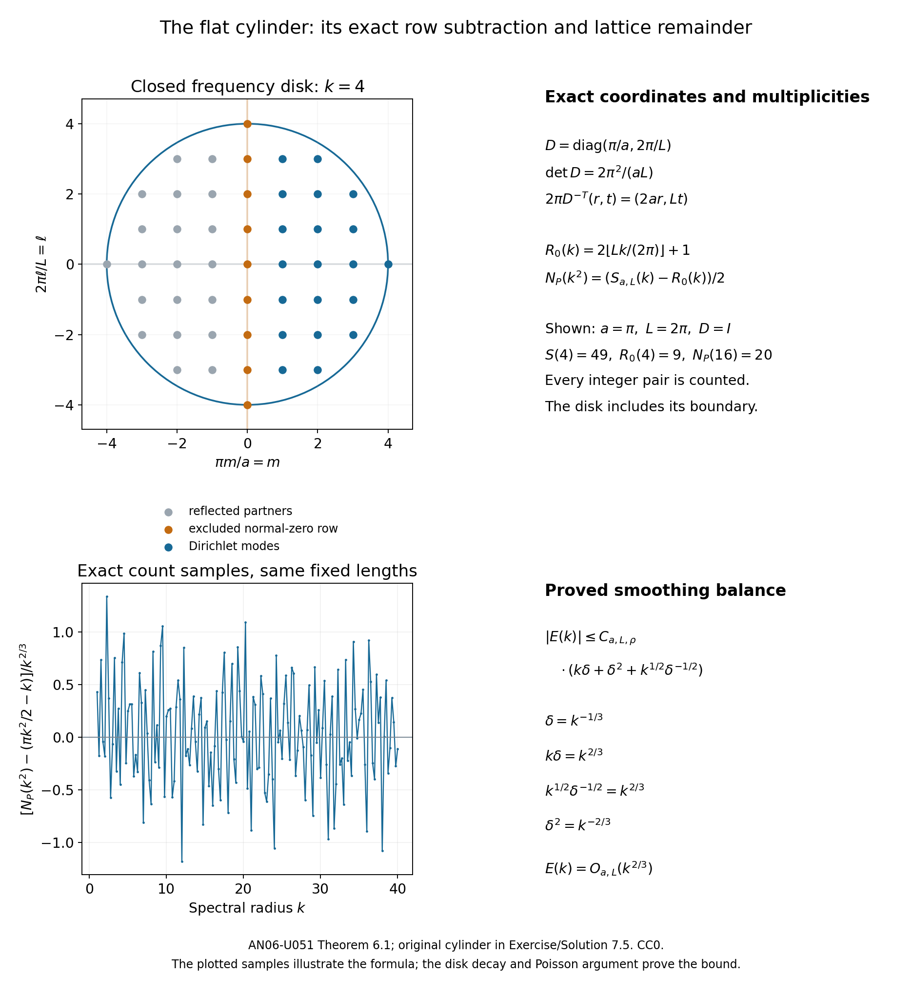 The exact cylinder frequency lattice, excluded row and smoothing balance