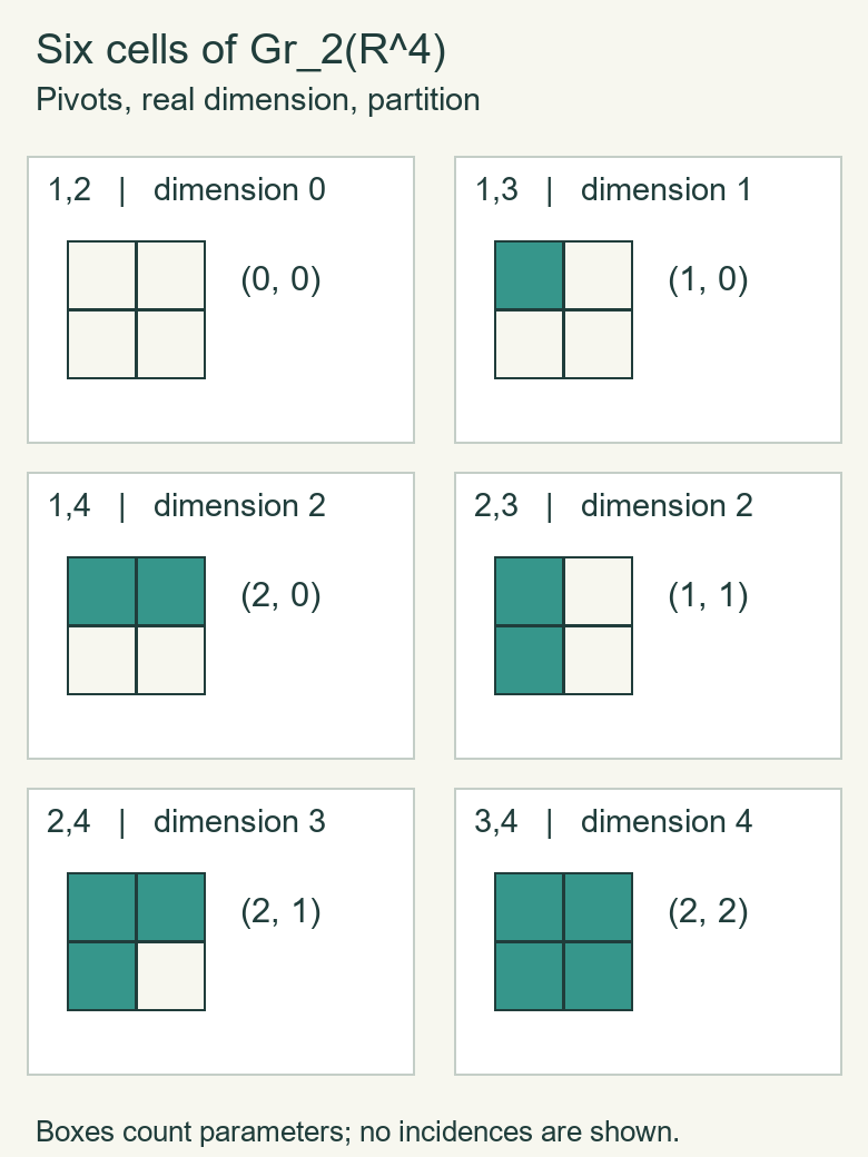 Six Schubert cells of the real Grassmannian of two-planes in four-space. Each panel gives its two pivot indices, dimension, and the corresponding partition inside a two-by-two rectangle. The shaded box counts are respectively zero, one, two, two, three and four.