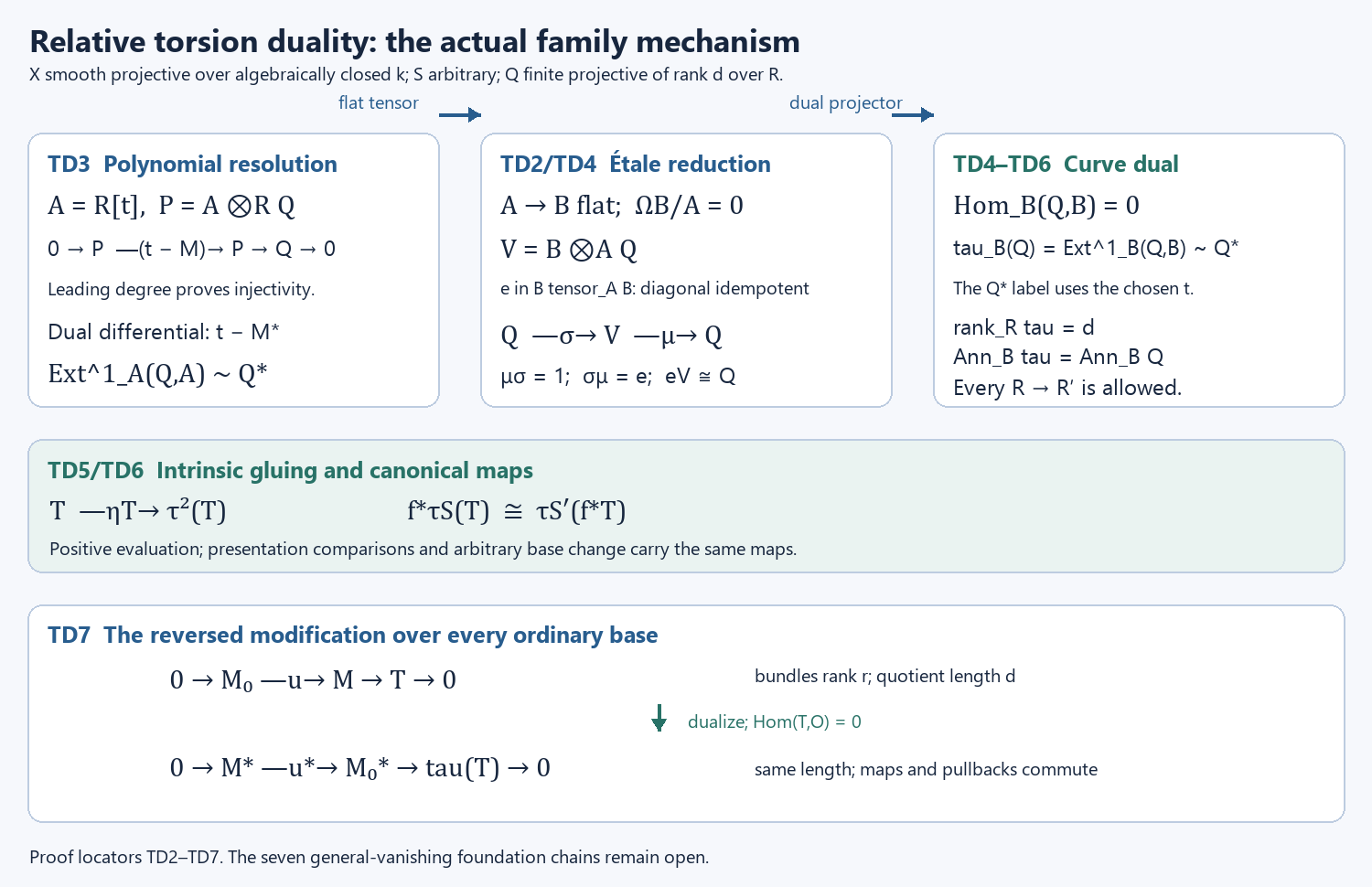 The polynomial resolution, étale diagonal retract, intrinsic dual and reversed modification