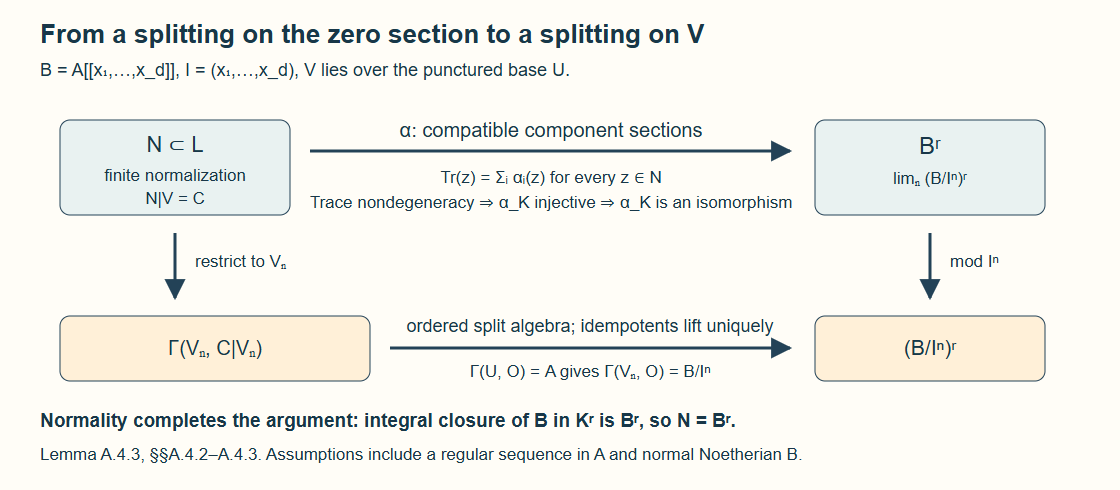 The formal restriction maps build alpha; trace nondegeneracy proves it is an isomorphism.