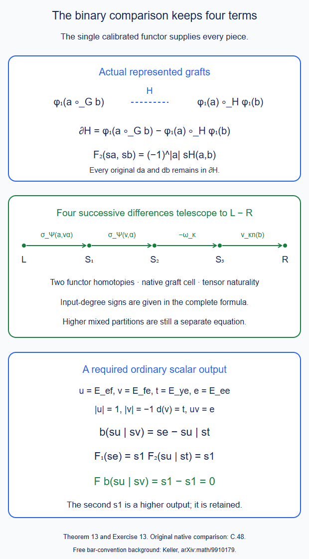 The four terms in the actual binary comparison, and its required ordinary scalar higher output.