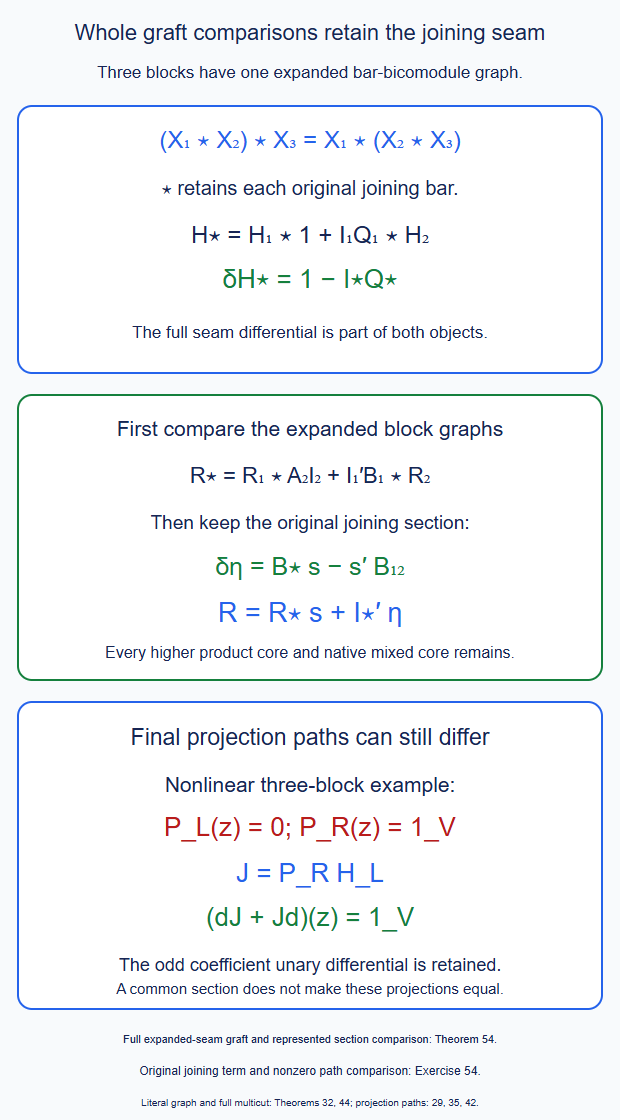Whole block contractions compose on an expanded joining seam. The final represented section comparison retains the original joining homotopy, while different final projection paths remain linked by their full comparison.