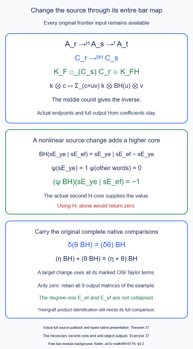 The full source-end change uses the actual bar map BH and the cofree cotensor equalizer; the nonlinear second core survives, as do every original frontier input and the full unit-object output.