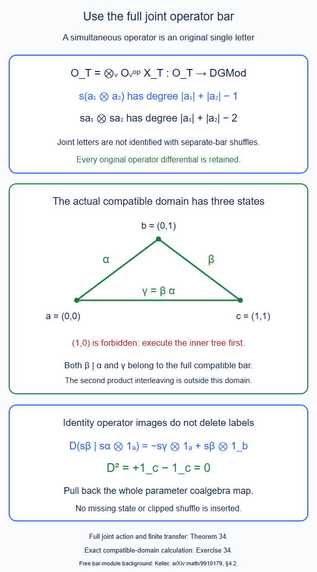 The genuine joint bar contains simultaneous operator letters; the full three-state compatible index retains both its two-step word and its simultaneous composite.