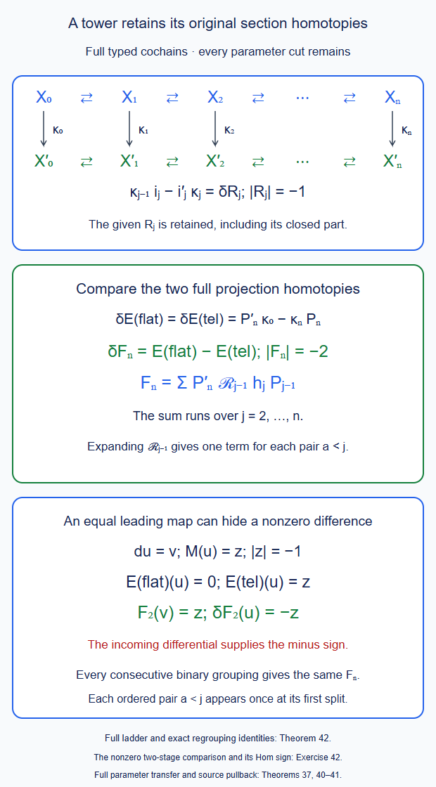 The original section homotopies of a contraction tower determine both projection comparisons and their degree-minus-two difference. Each pair of stages occurs exactly once under any consecutive regrouping.