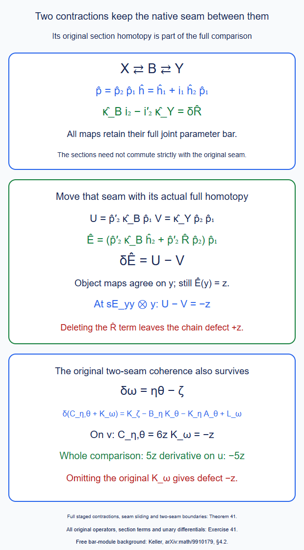 A native comparison between two contractions has a full seam-sliding homotopy with a term for its original section comparison. The local two-seam boundary also retains the original nonclosed coherence.