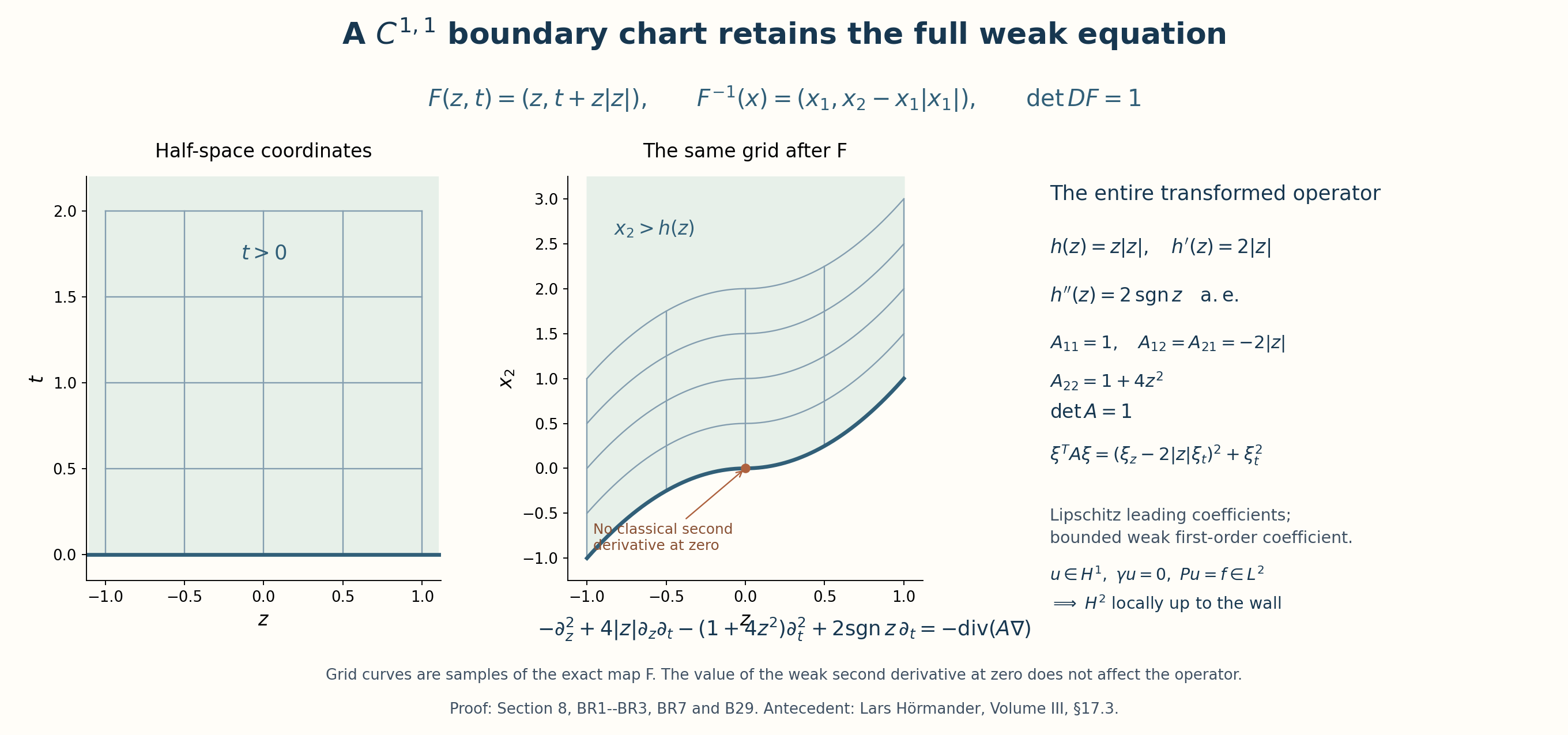 The original graph chart \(F(z,t)=(z,t+z|z|)\), its full pulled-back matrix and its weak differential expression. The figure illustrates (DSP15b)–(DSP15d) through the exact local example (BR7) in the boundary lesson; it does not depict an all-order smooth boundary.