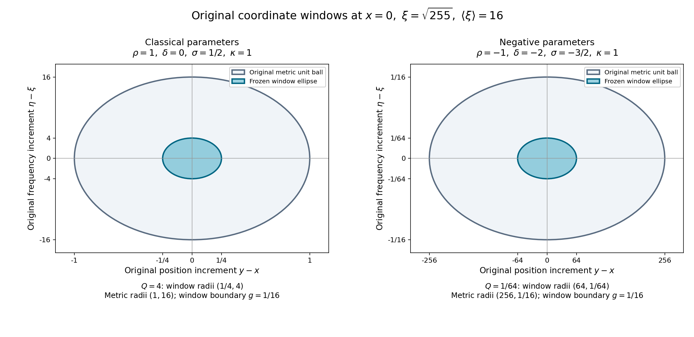 Two original coordinate windows inside their frozen metric ellipsoids