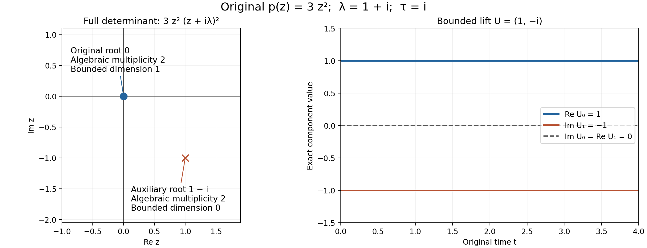 Original real and auxiliary roots, with the exact bounded lifted profile