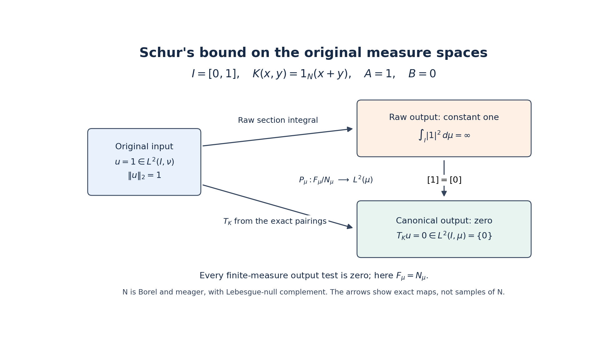 Figure SC-F1. The exact kernel K(x,y)=1_N(x+y) on I=[0,1] has row bound A=1 and column bound B=0. Its raw integral sends the input constant one of Lebesgue L2 norm one to the constant one with infinite global output L2 integral. Every finite-measure output test is zero. The canonical Schur operator is zero, and the onto isometry F_mu/N_mu=L2(mu) identifies the raw output with zero through SC20--SC23. This is a diagram of the exact maps, not a sampled picture of the meager set N. Definitions and full proofs: SC2--SC6 and SC19--SC24. Reproducible figure source: figures/schur_arbitrary_measure.py.