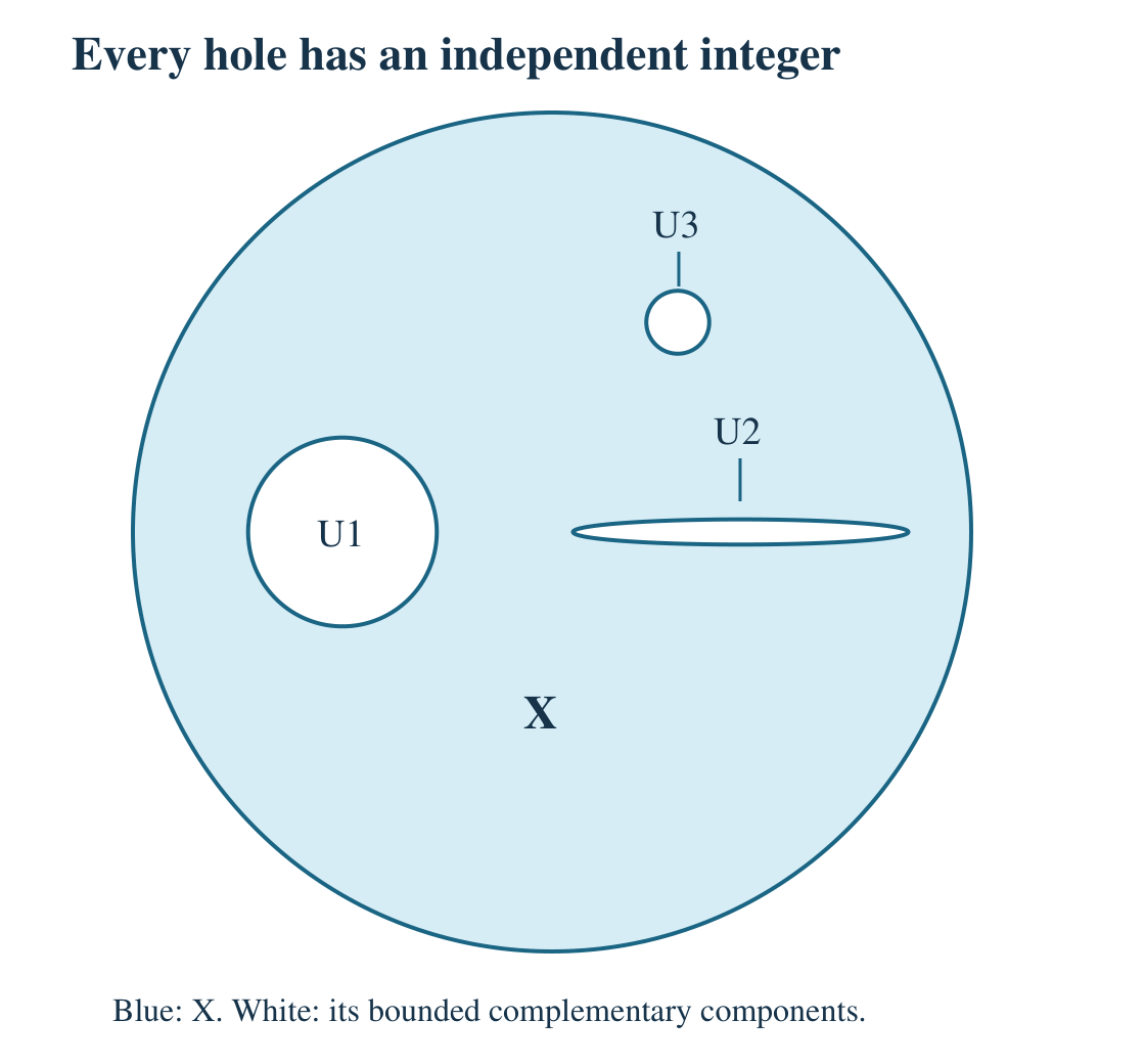 The compact set X is a closed disk with three open holes: a larger disk, a long thin ellipse, and a smaller disk.