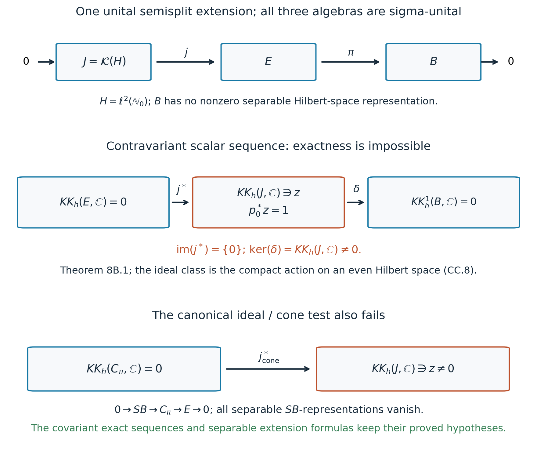 The nonexact contravariant scalar segment and failed cone pullback.