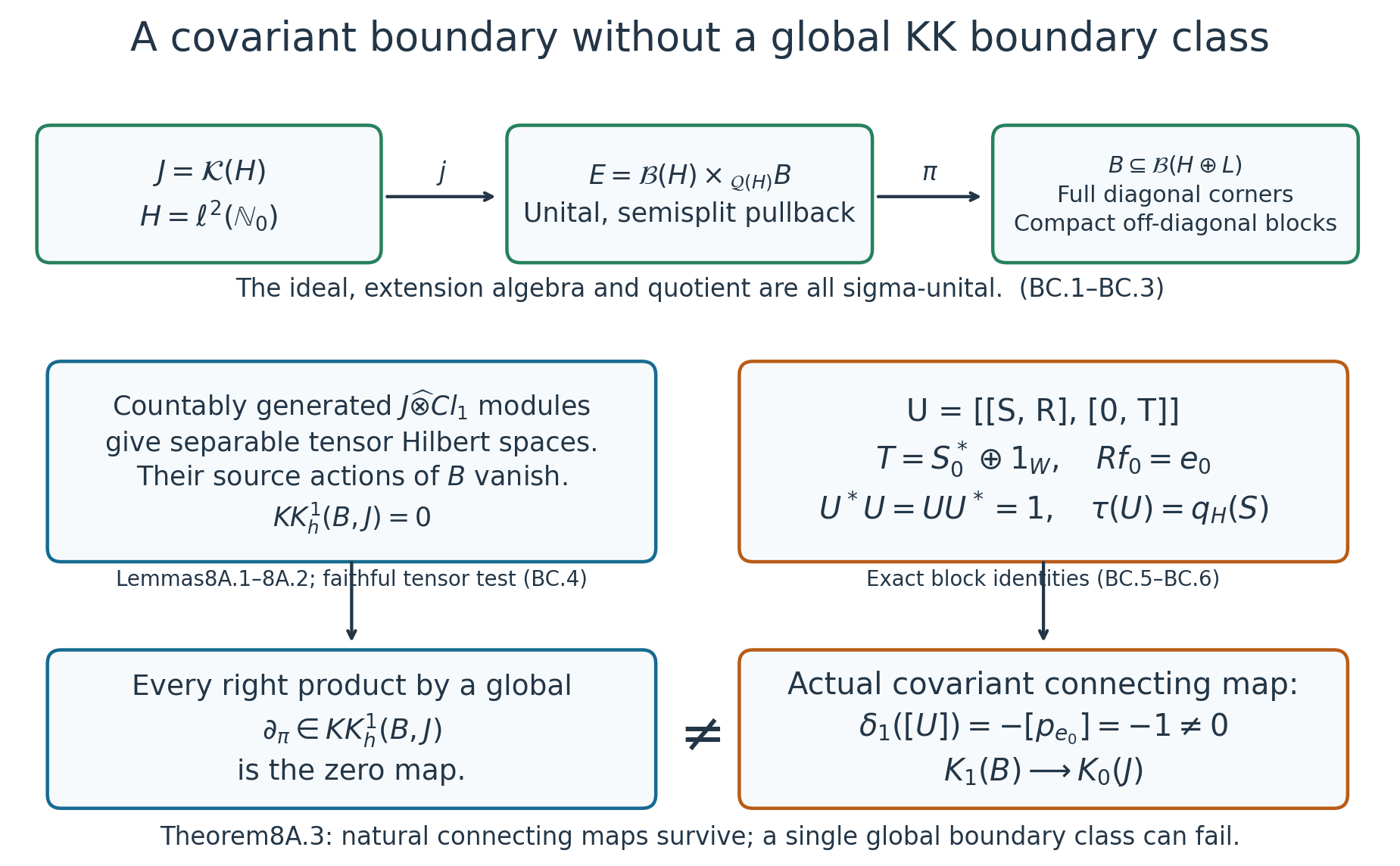 A semisplit covariant boundary can exist even when its possible global KK group is zero.