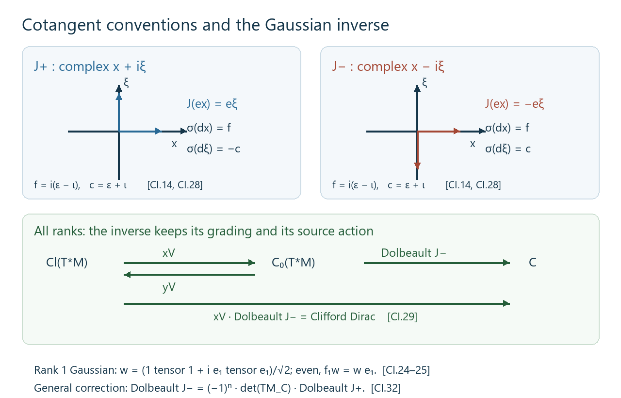The two cotangent conventions and the Clifford inverse
