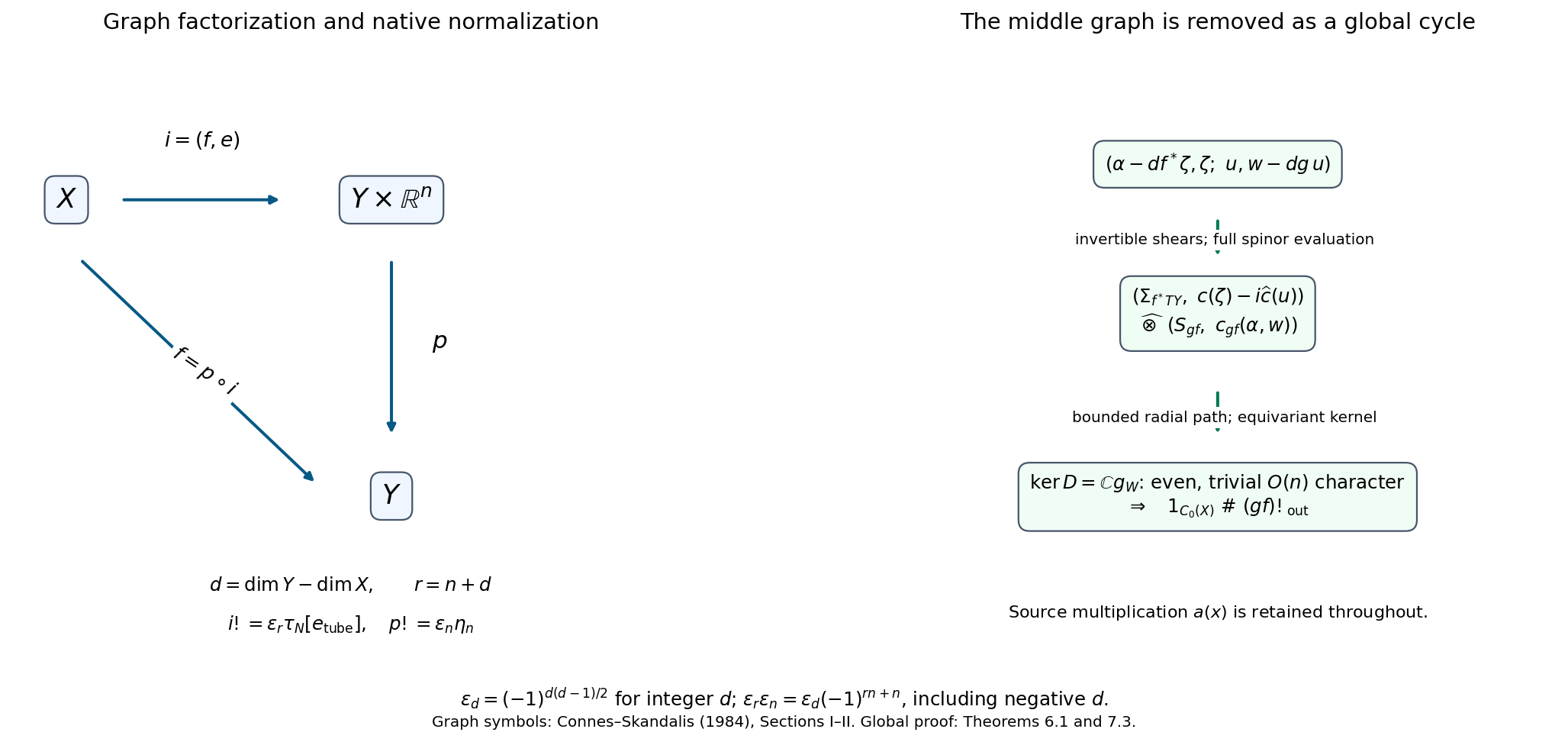 Graph factorization, integer normalization and global even middle-spinor cancellation