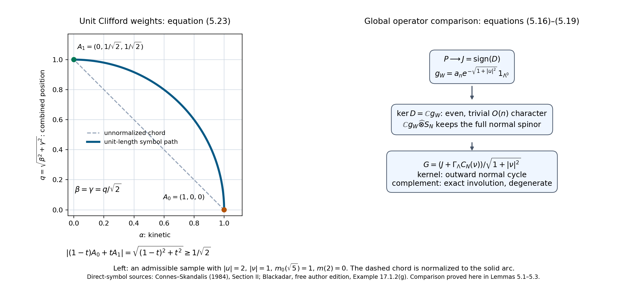 The normalized positive Clifford-weight homotopy and its even kernel reduction