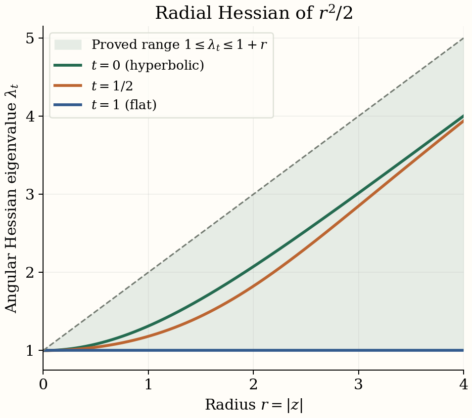 Radial Hessian eigenvalues for metric interpolation on the hyperbolic plane