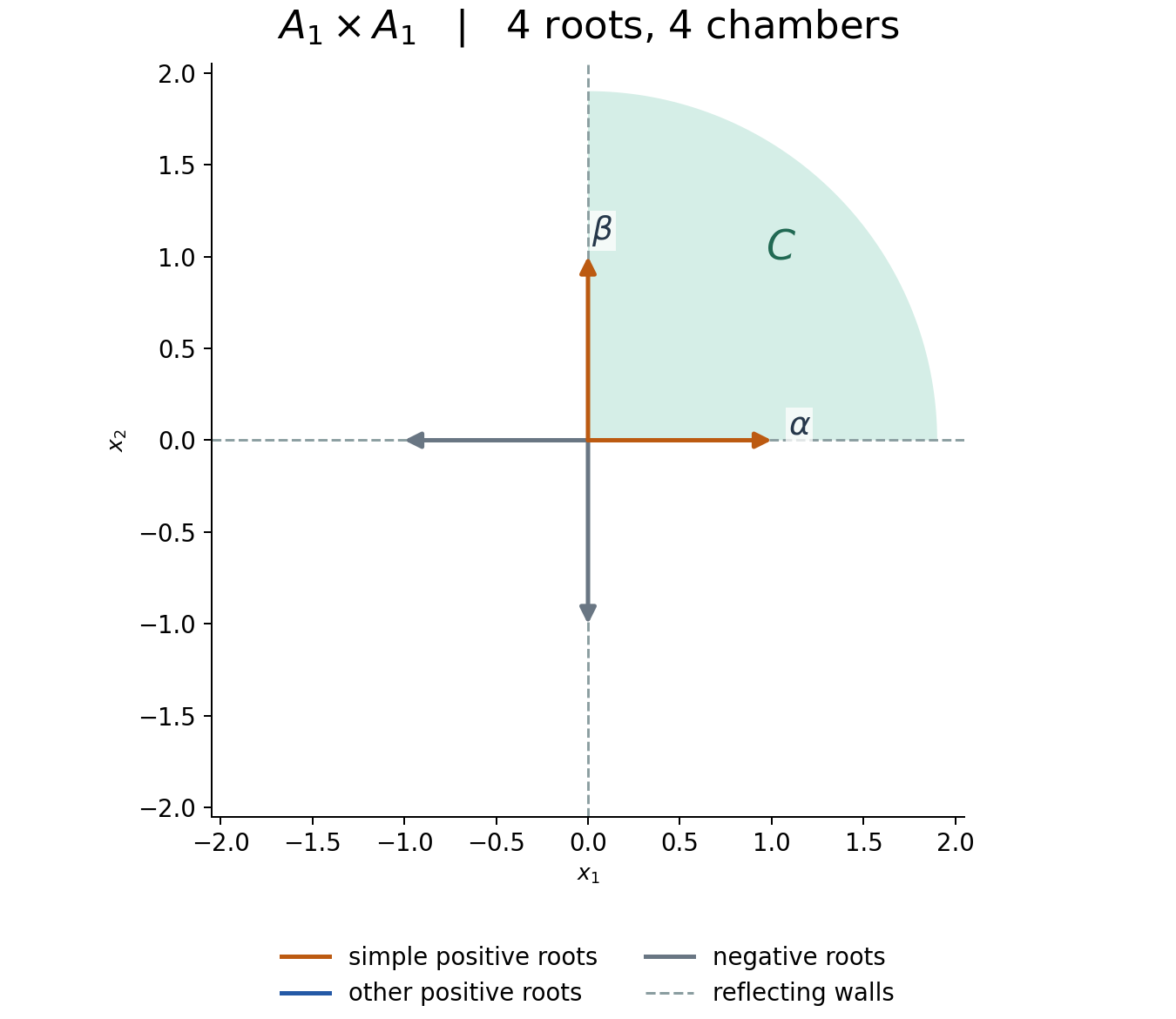 The four roots and perpendicular reflecting walls of A1 times A1, with the positive chamber shaded