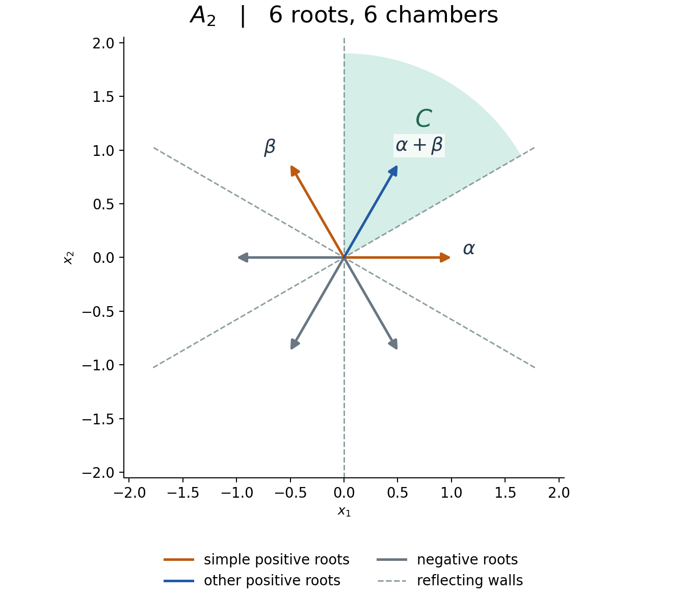 The six A2 roots and their perpendicular reflecting walls, with the sixty-degree positive chamber shaded