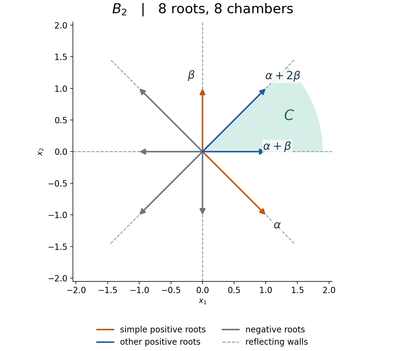 The eight B2 roots and their perpendicular reflecting walls, with the forty-five-degree positive chamber shaded
