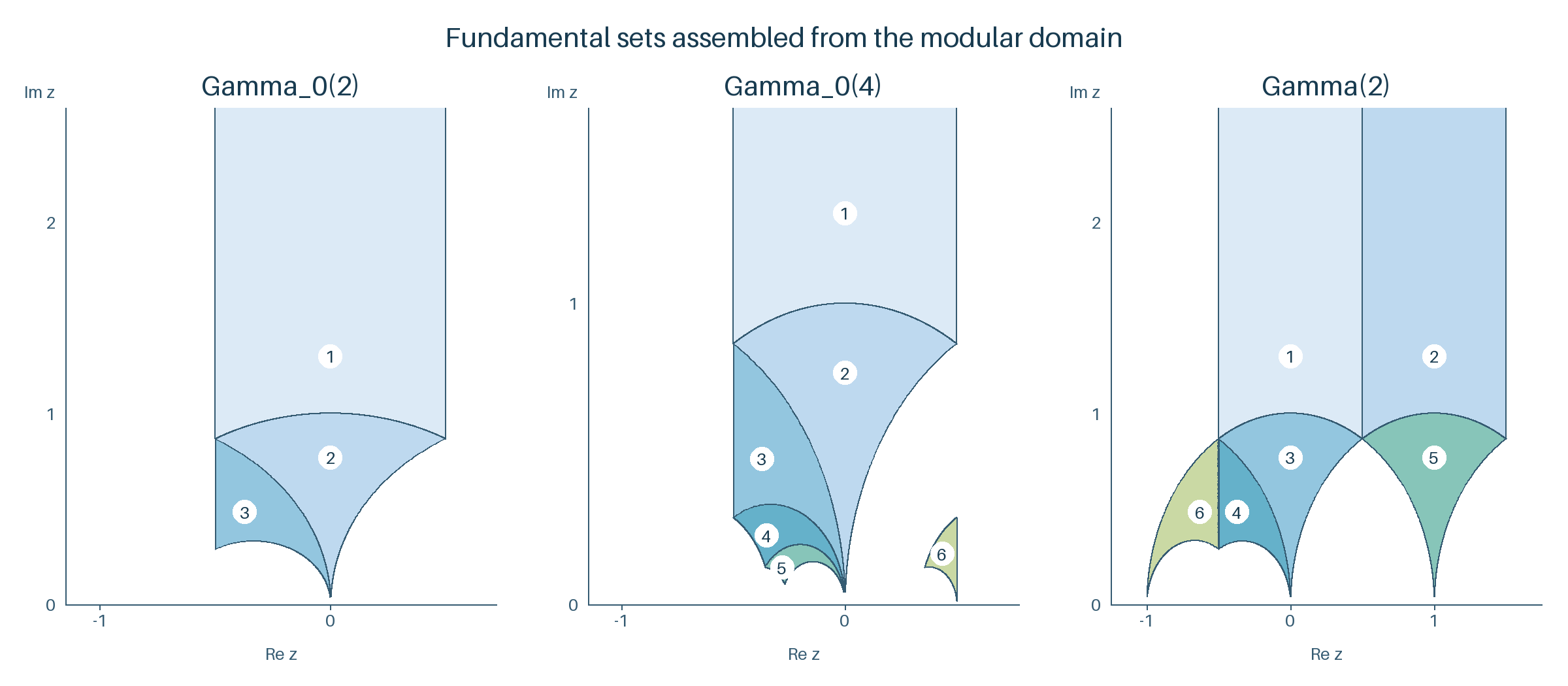 Fundamental sets for Gamma_0(2), Gamma_0(4), and Gamma(2)