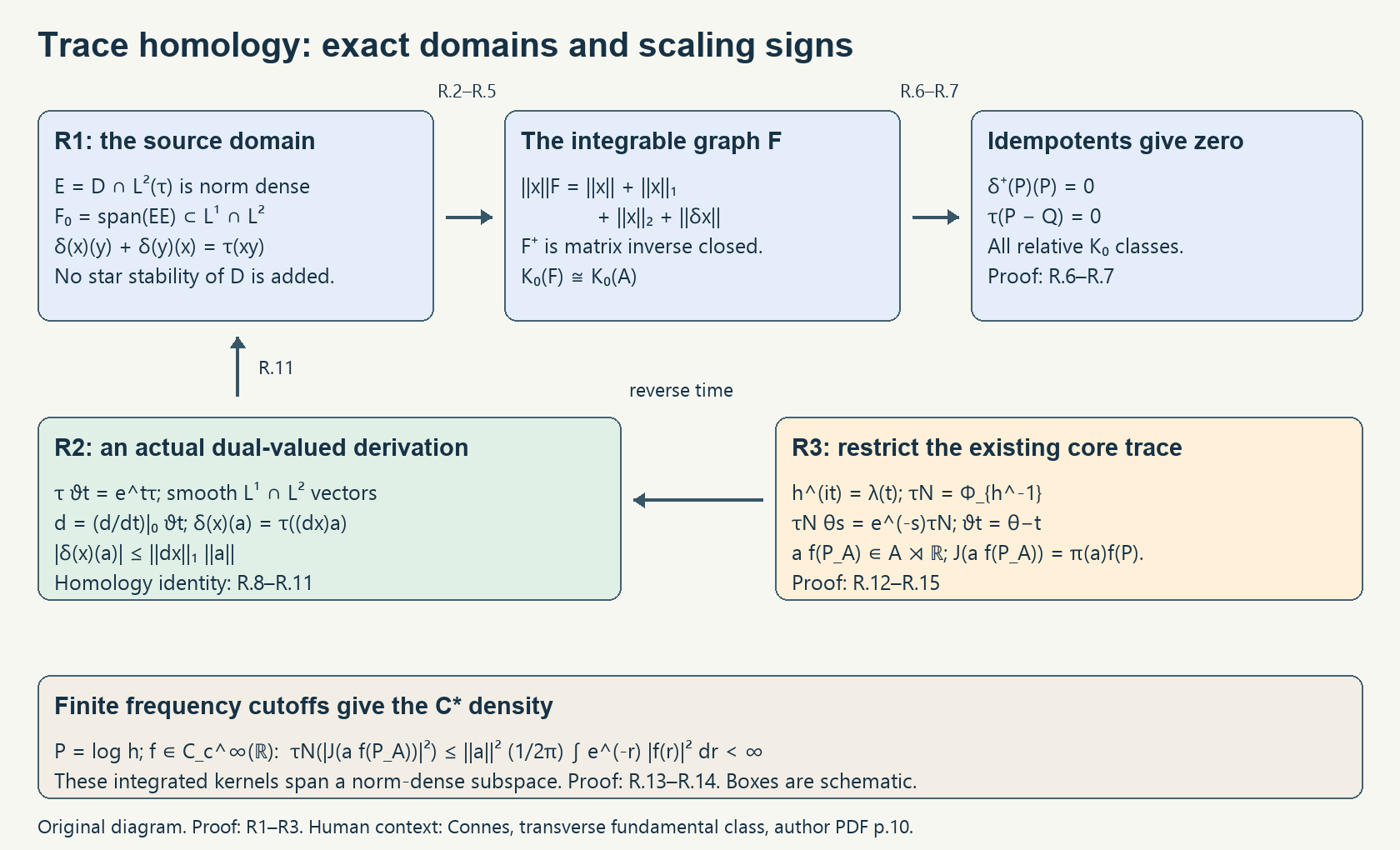 The integrable graph, relative idempotents and core restriction