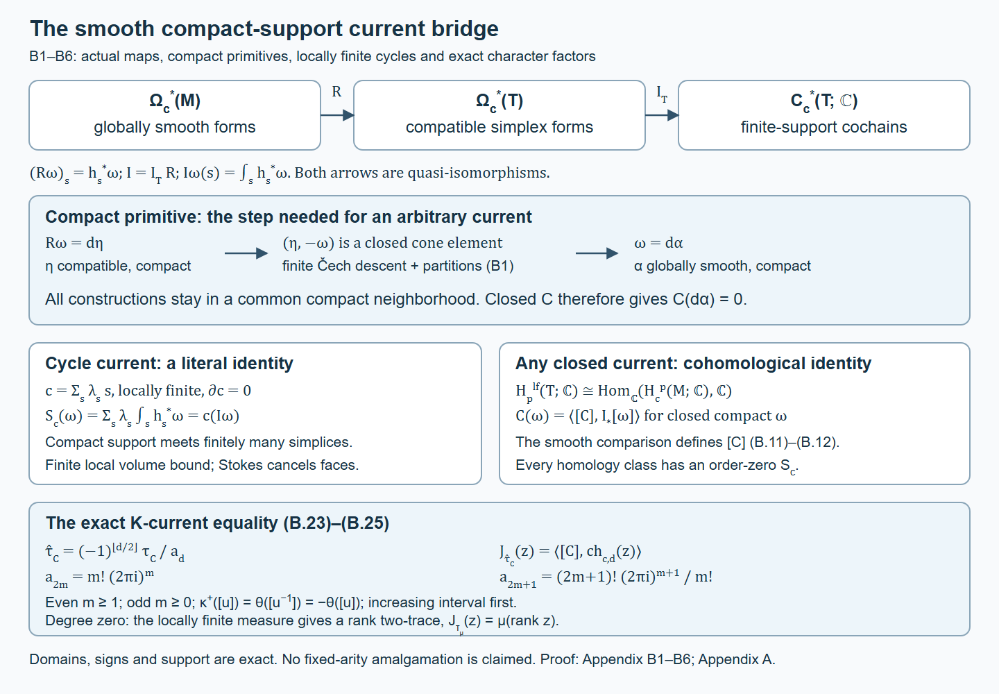 The exact smooth compact-support current bridge