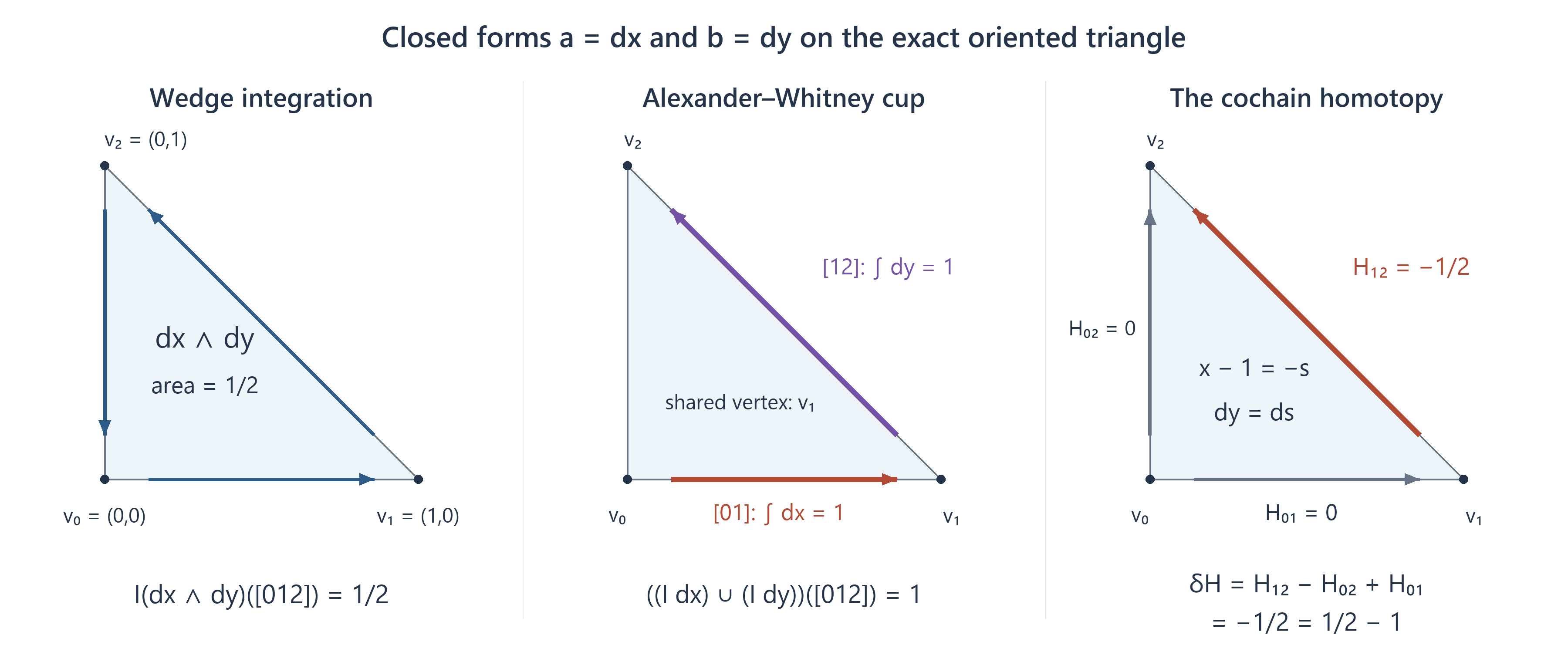 Exact triangle comparison of wedge integration, cup product and its cochain homotopy