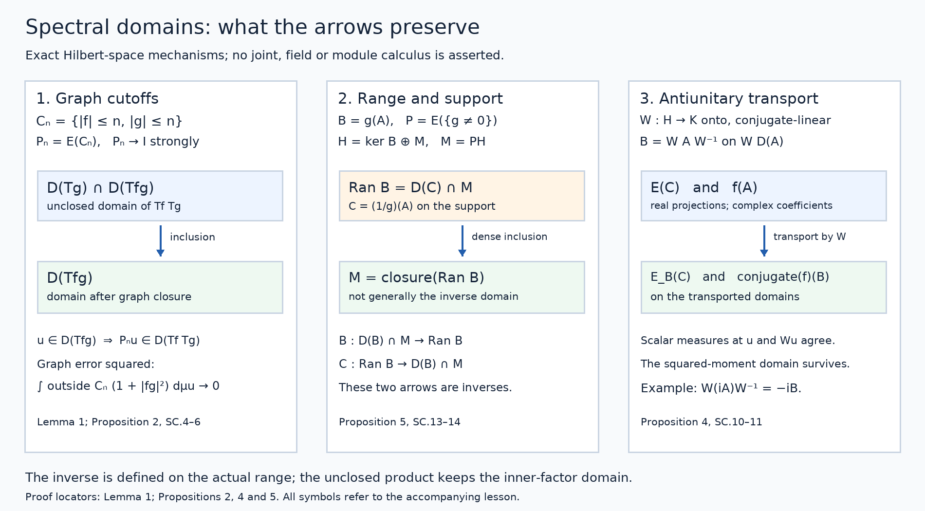 Graph cutoffs, inverse support and antiunitary coefficients