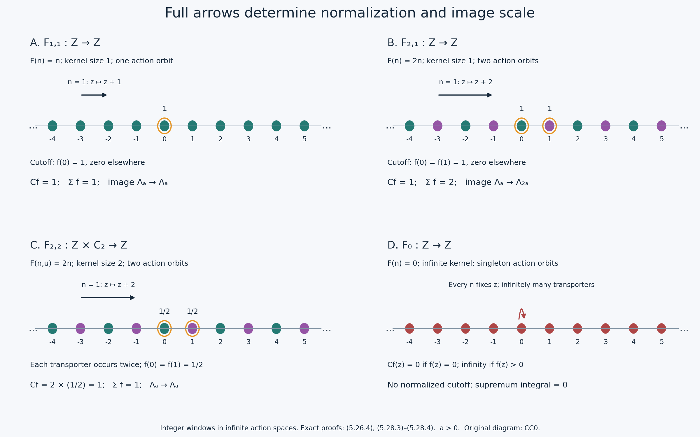 Isotropy kernels and coset multiplicities for three infinite-group functors