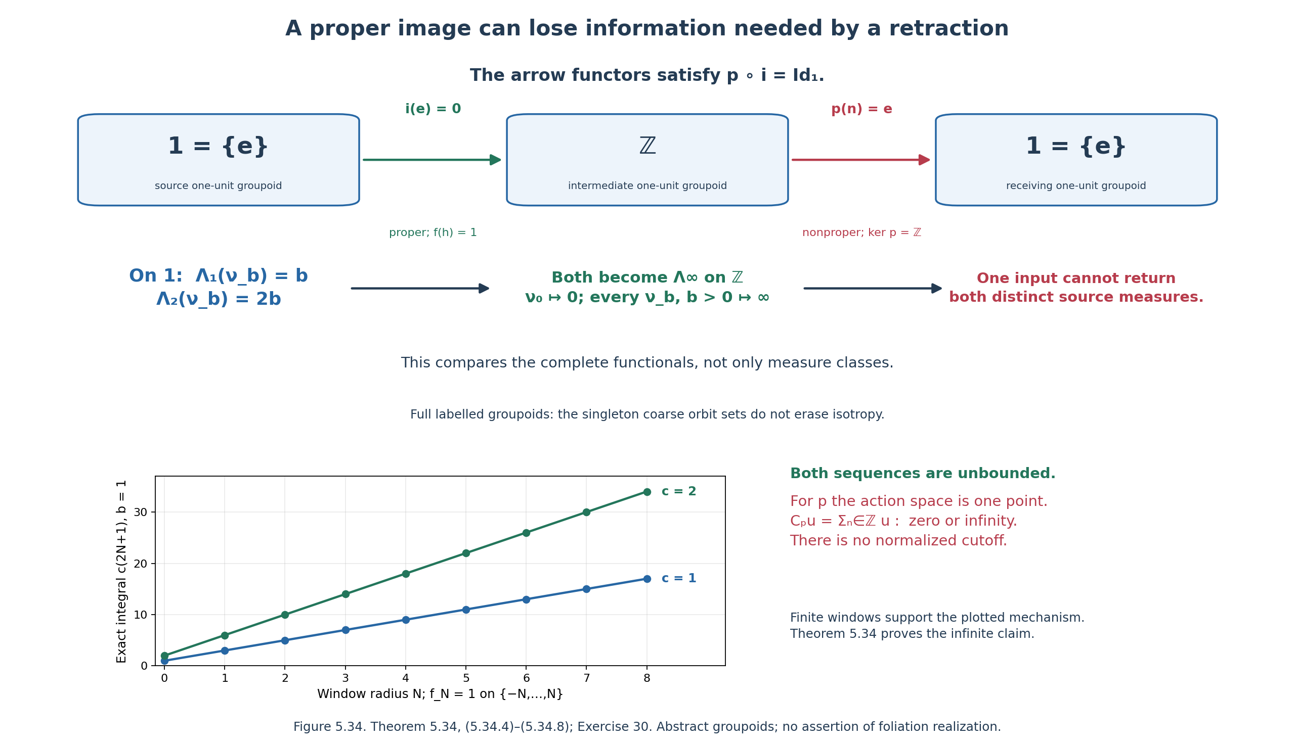 The proper inclusion loses the scalar before the nonproper retraction