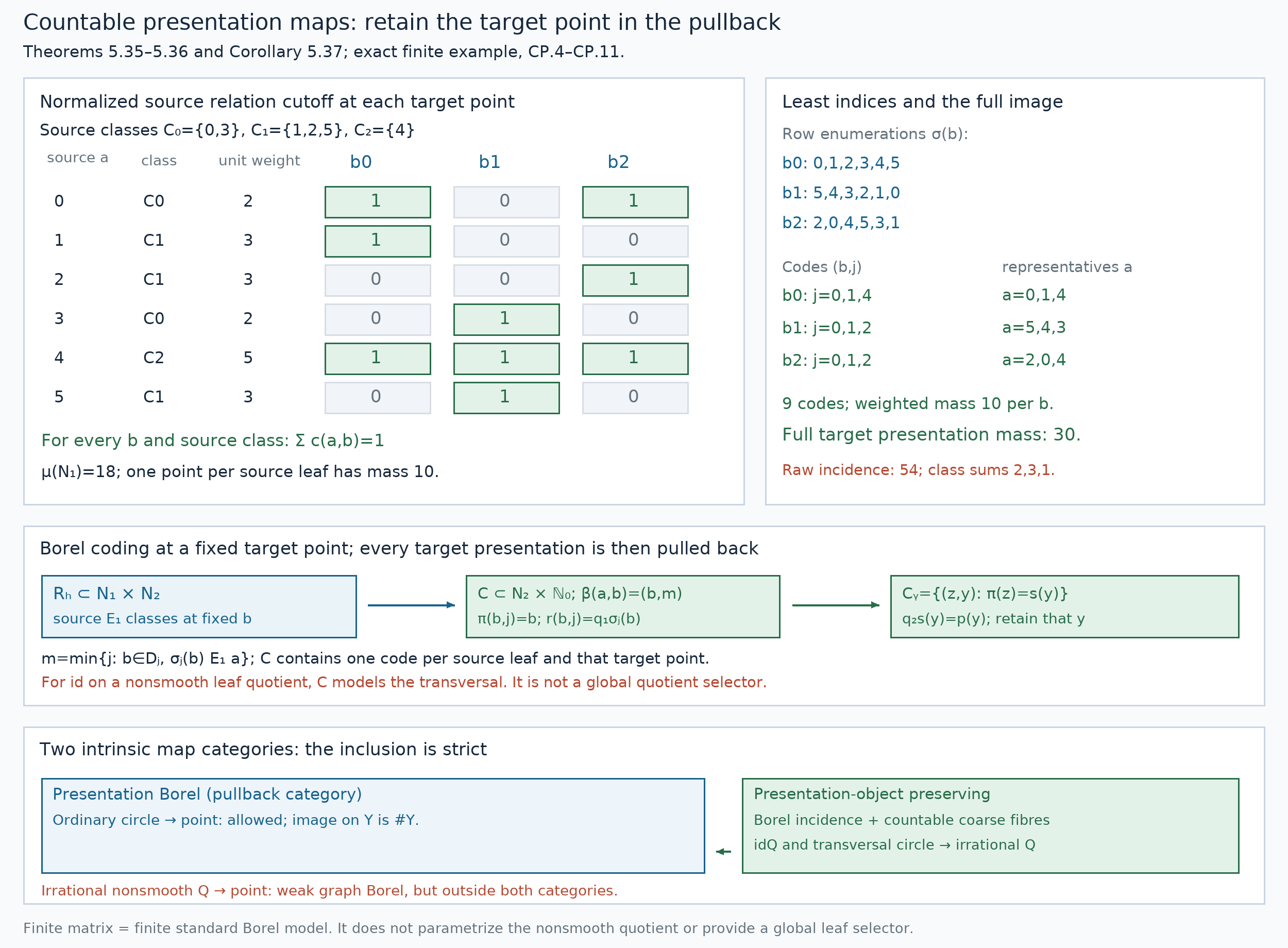 Countable presentation maps, the retained target point and the exact normalized image