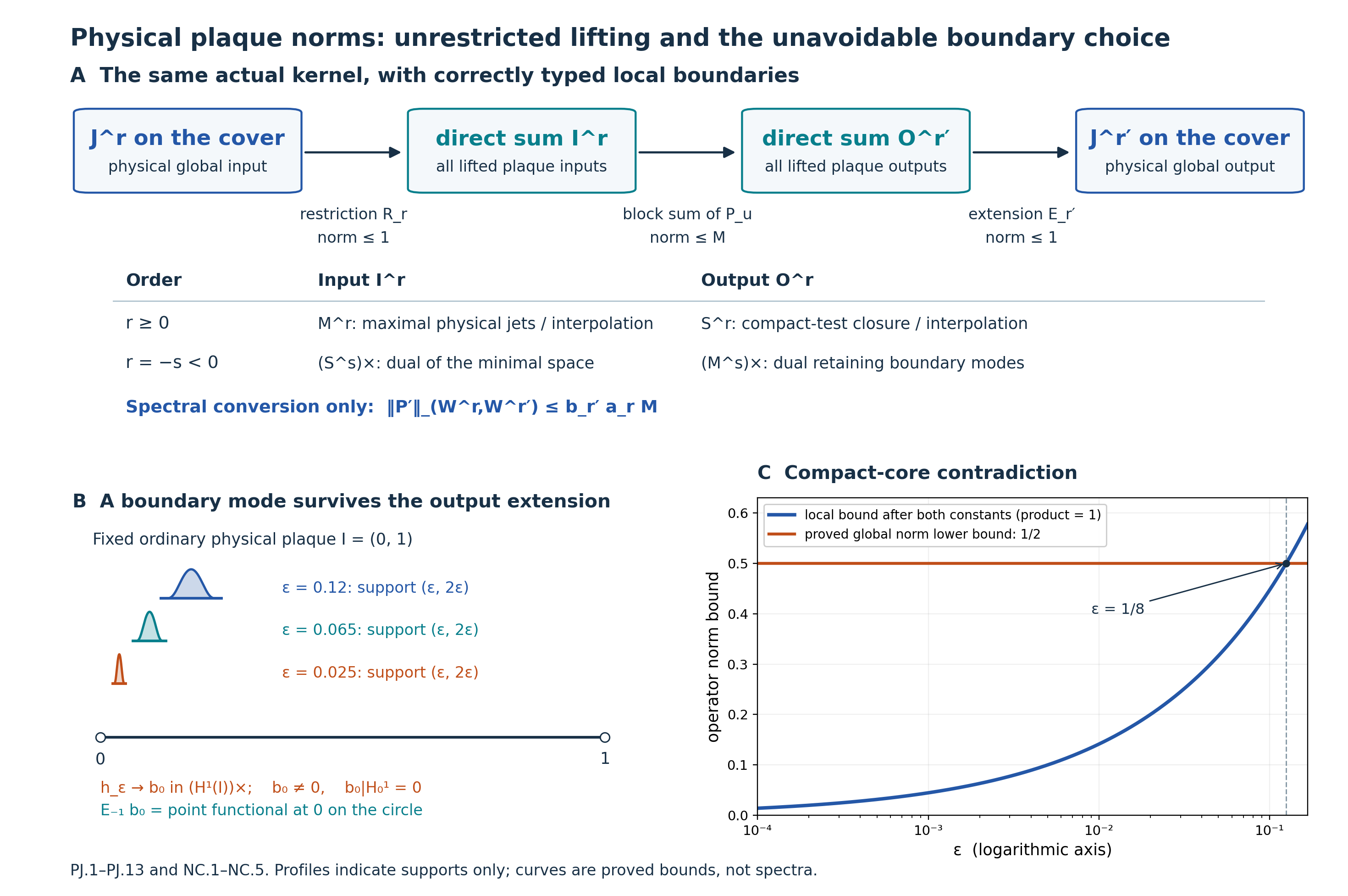 The all-orders physical restriction–block–extension factorization and the boundary mode and compact-core obstruction.