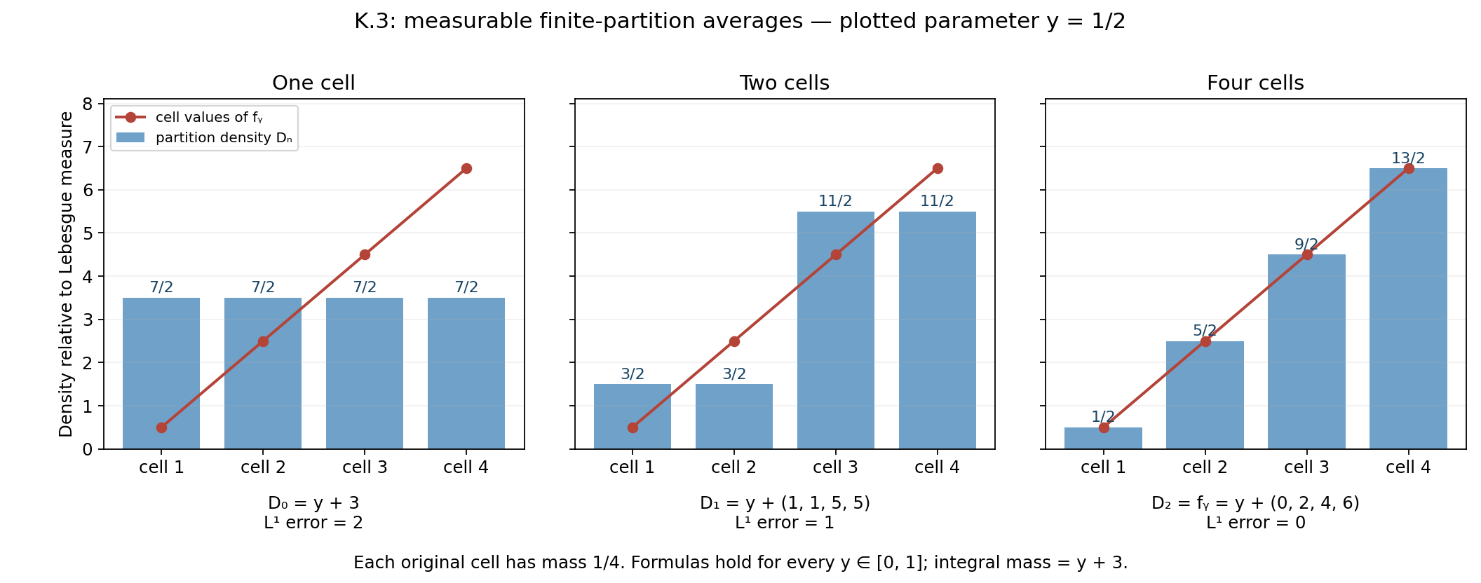 Finite-partition density averages