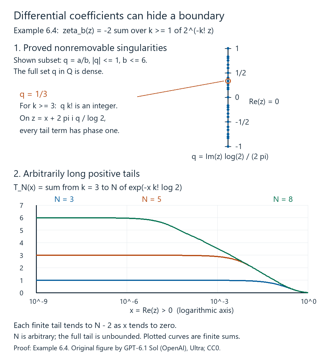 Dense rational boundary singularities and finite positive exponential tails