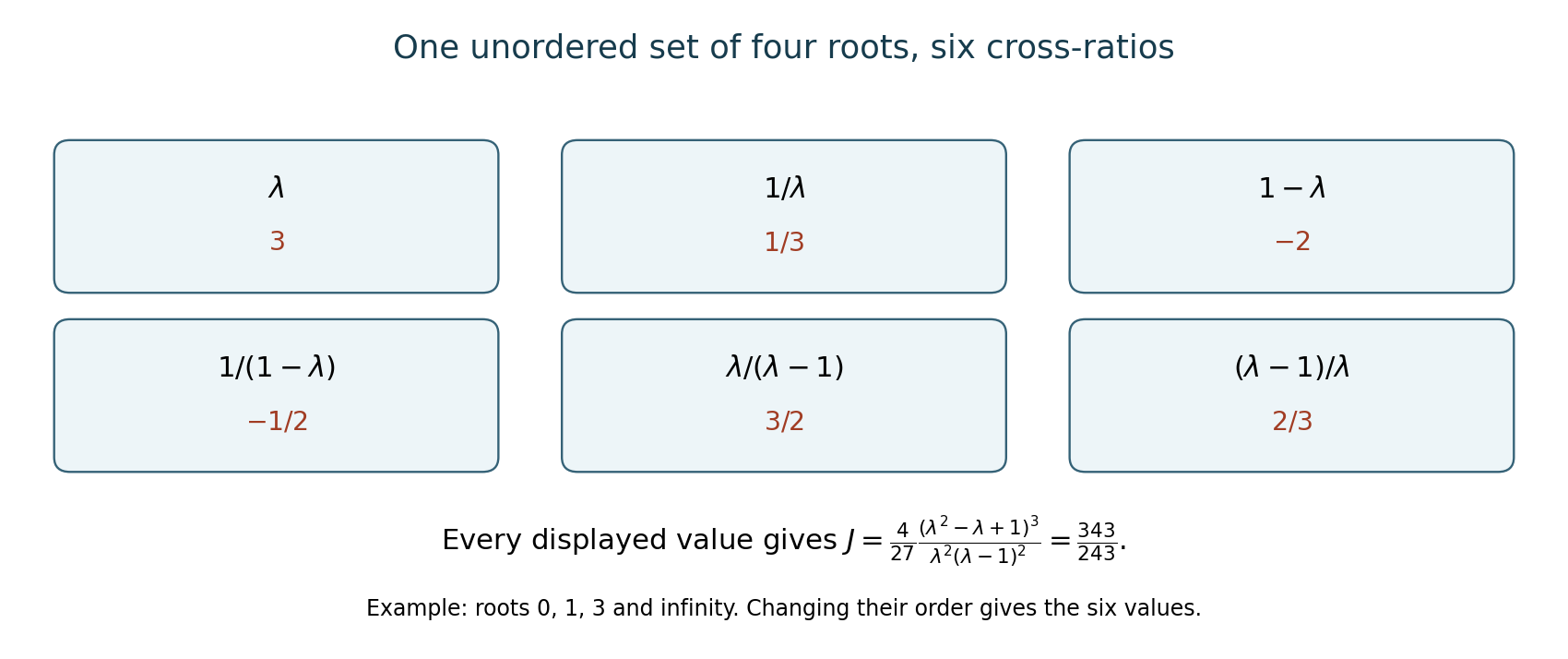 Six cross-ratios of the unordered root configuration zero, one, three and infinity: three, one third, minus two, minus one half, three halves and two thirds. Every value gives J equal to 343 over 243.