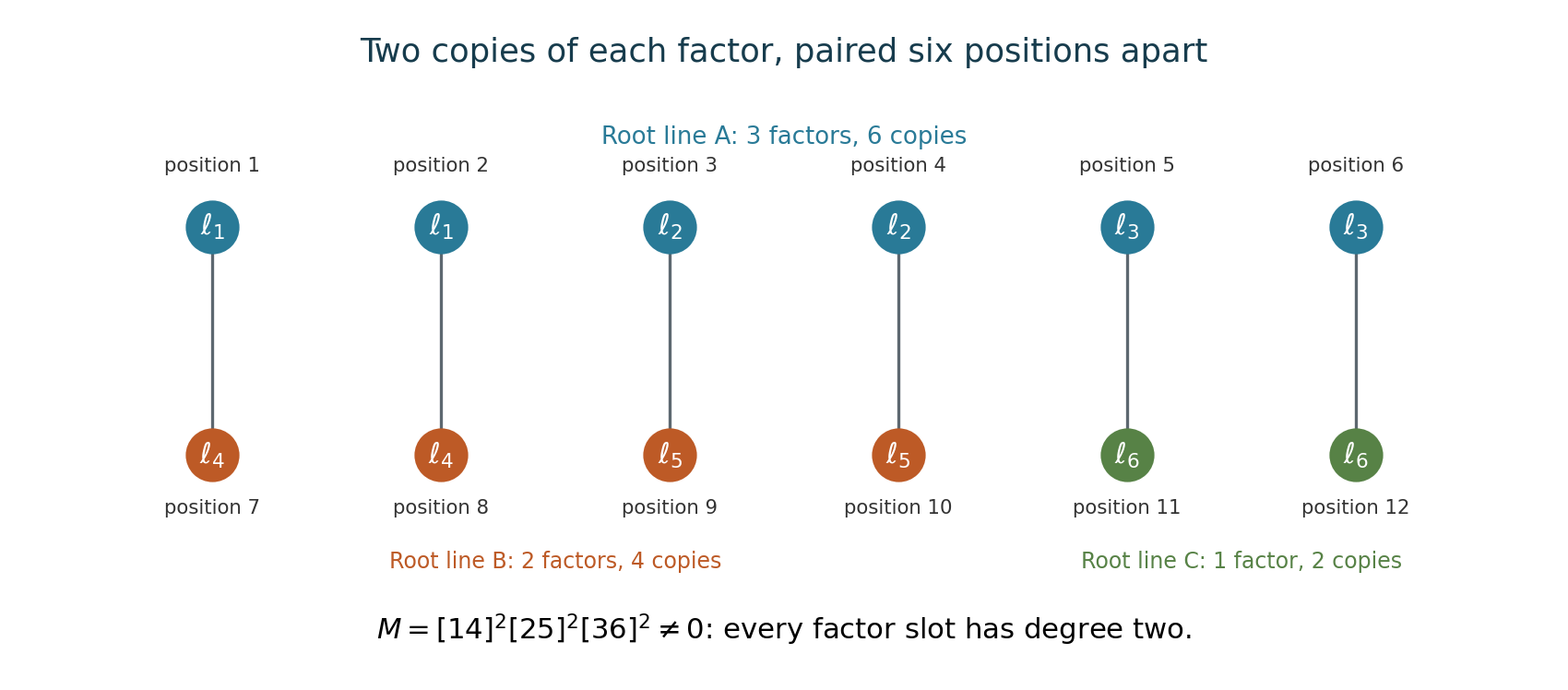 A binary sextic with root multiplicities three, two and one. Two copies of each of its six factor slots are placed in twelve positions. Pairing each of the first six positions with the position six later joins different root lines and gives the nonzero product of brackets 14 squared, 25 squared and 36 squared.