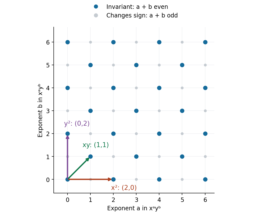 Exponent lattice for sign invariants: blue points have even a+b; arrows mark the generators (2,0), (1,1) and (0,2).